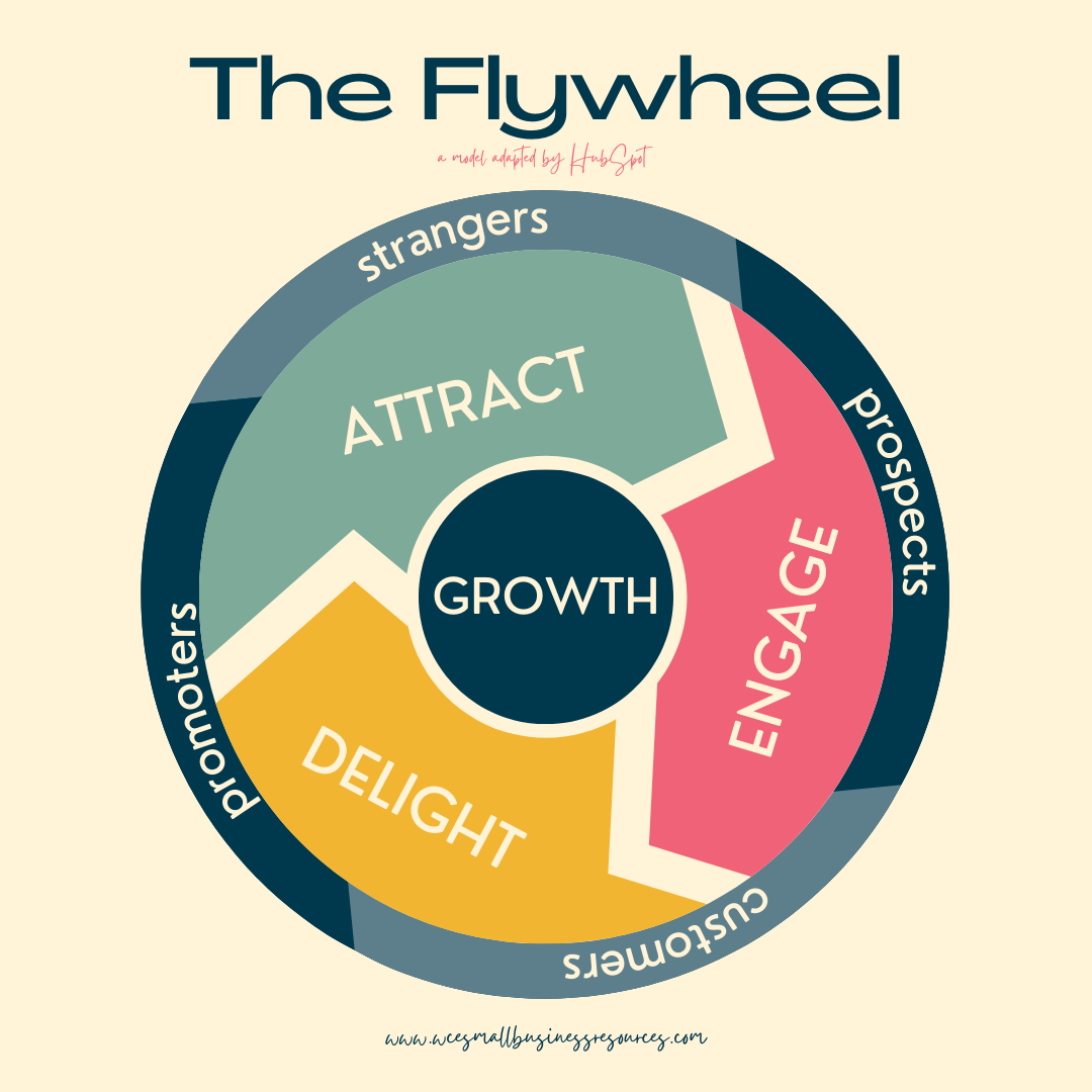Women's Council of Entrepreneurs Flywheel Small Business Resources